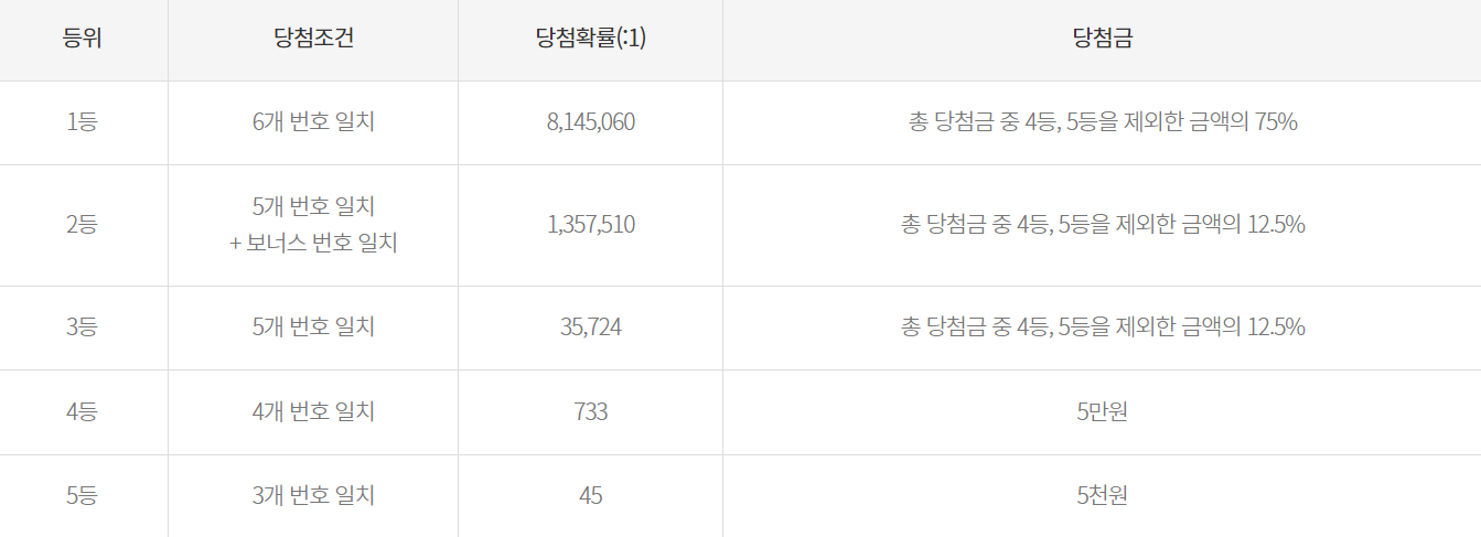 로또 6/45 당첨확률과 당첨금 구조
