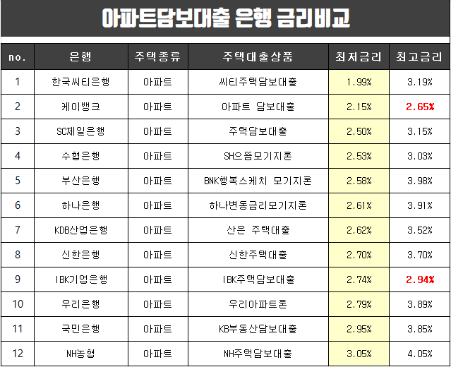  아파트담보대출 금리비교(하나은행,신한은행,농협 등)