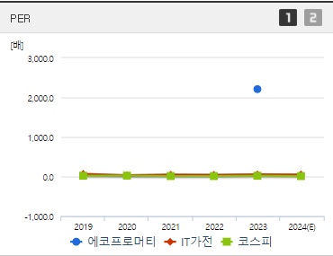 에코프로머티 주가 PER (0930)
