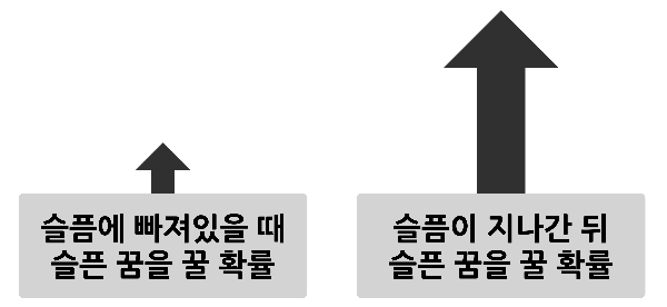 슬픔이 지나간 뒤 슬픈 꿈을 꿀 확률