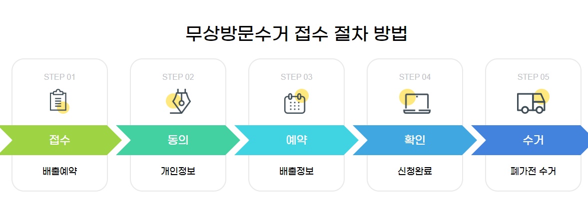 폐가전 무료수거