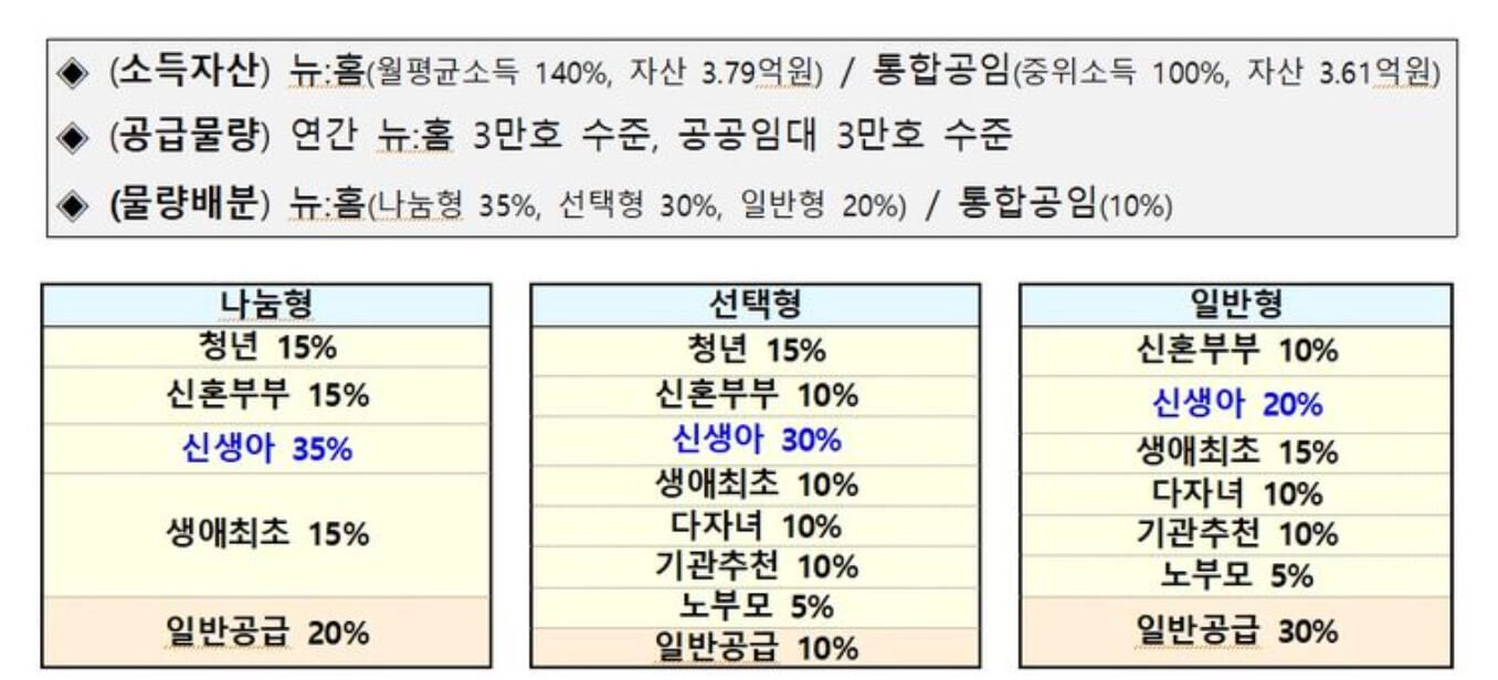 2024 신생아 특공 혜택