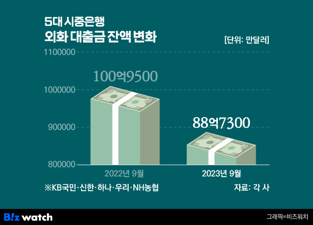 5대 시중은행 외화 대출금 잔액변화