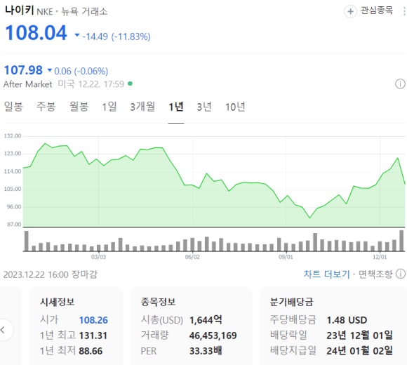  나이키 시간외 11% 하락 - 감원 구조조정 칼바람