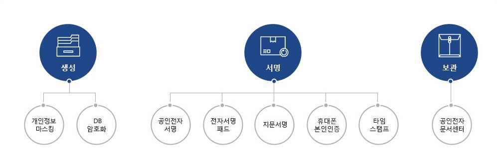 부동산-전자계약-시스템에-적용되는-기술-안내