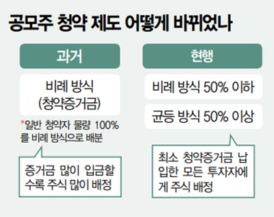 공모주청약방법