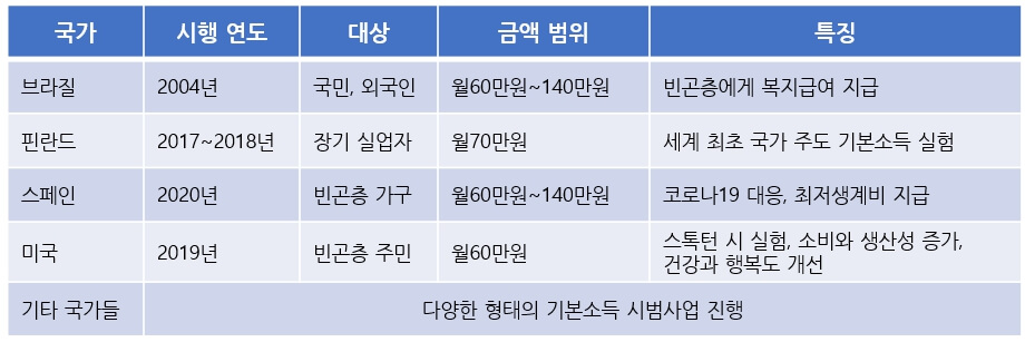 기본소득 국가별 사례 정리표