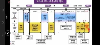 예수님의 생애 33년 행적 정리_12