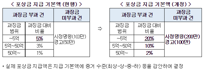 신고포상금을-정리한-표