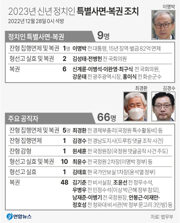  2023 신년 특별사면 복권 실시 대상자