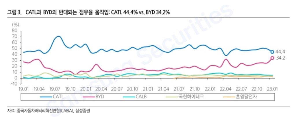 CATL&#44; BYD 시장 점유율