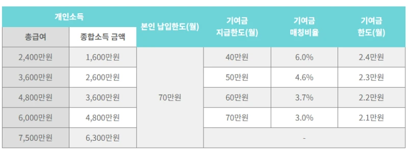 소득별 지급한도