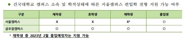 건국대 서울캠퍼스 지원자격