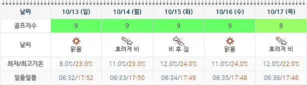 휘닉스CC 주간 날씨 정보 (실시간 정보는 아래 이미지 클릭요~)