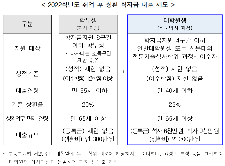 2022학년도 1학기 학자금 대출