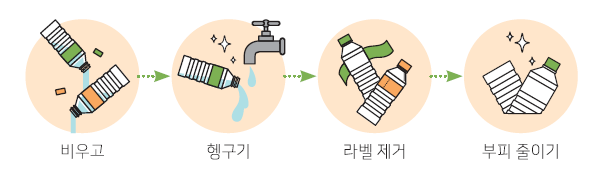 투명 패트별 분리 배출 방법 (출처: 서울특별시)