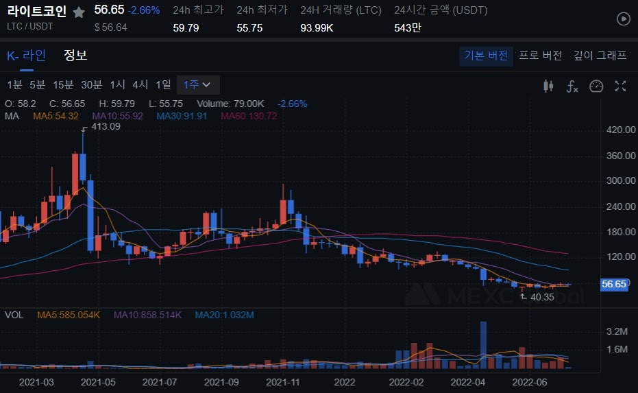  LTC 코인 전망 라이트 코인 전망 코인거래수수료 60% 할인 MEXC거래소