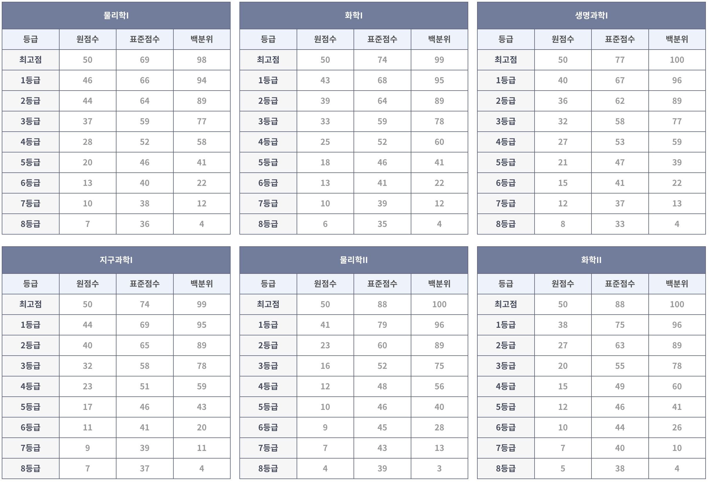 2024년-고3-7월모의고사-학평(인천)-등급컷-과학탐구