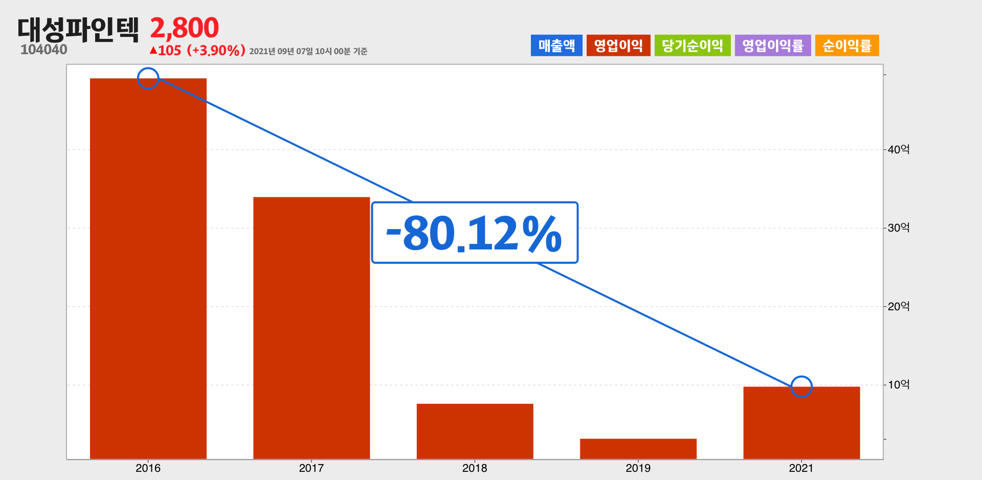 대성파인텍 영업이익
