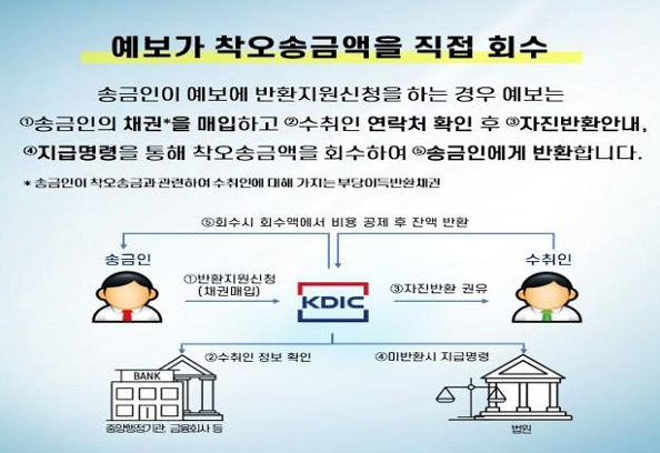  실수로 잘못 송금한 돈 이제는 돌려 받을 수 있습니다