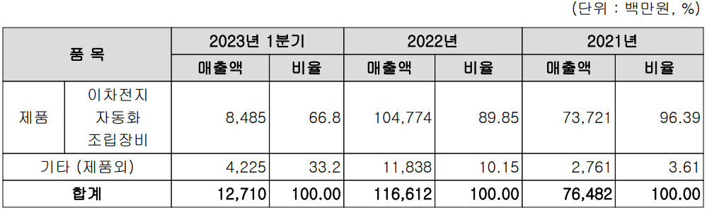 엠플러스 - 주요 사업 부문 및 제품 현황(2023년 1분기)