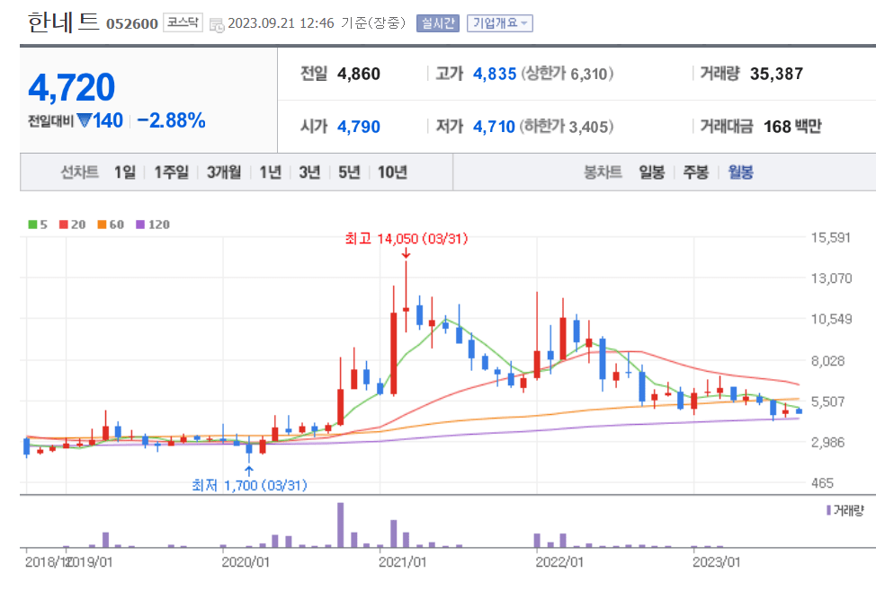 한네트 월봉