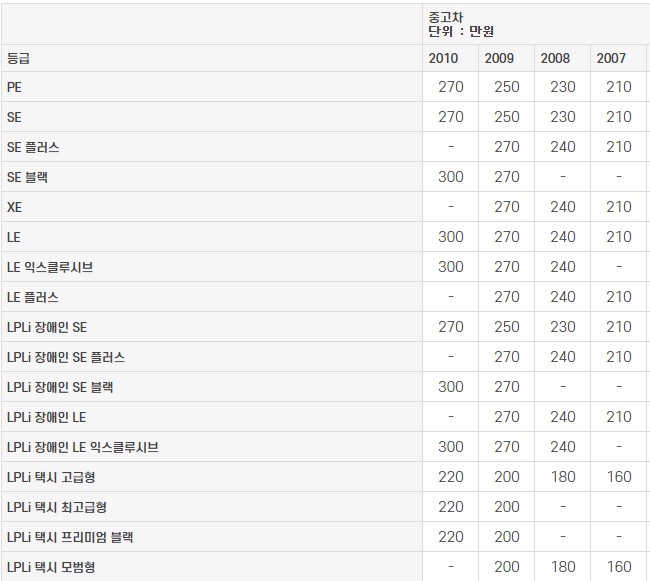 SM5 뉴 임프레션 중고차 가격표(2023년 기준표)