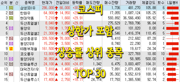  코스피/코스닥 상승률 상위(상한가 포함) 종목 TOP 30 (0611)