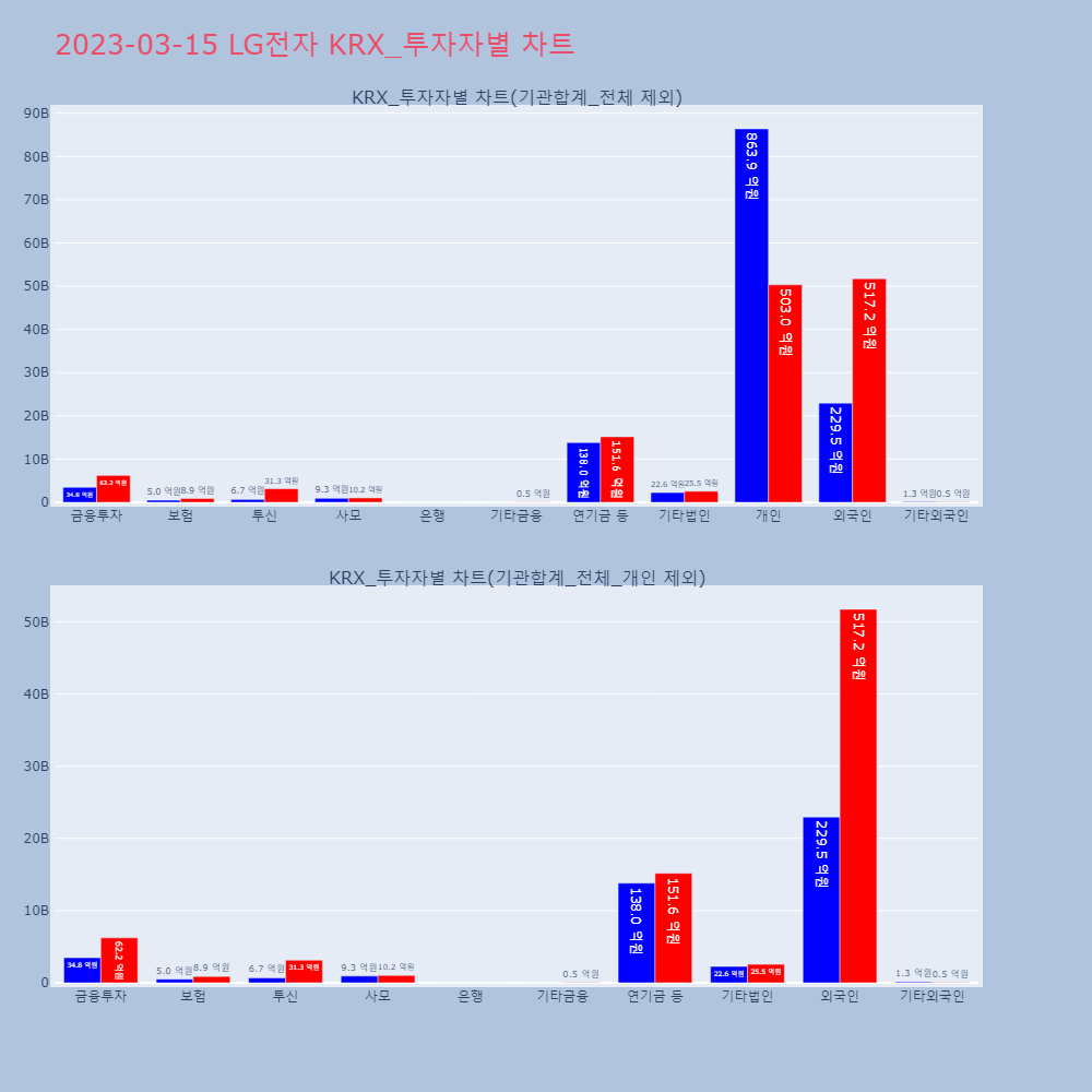 LG전자_KRX_투자자별_차트