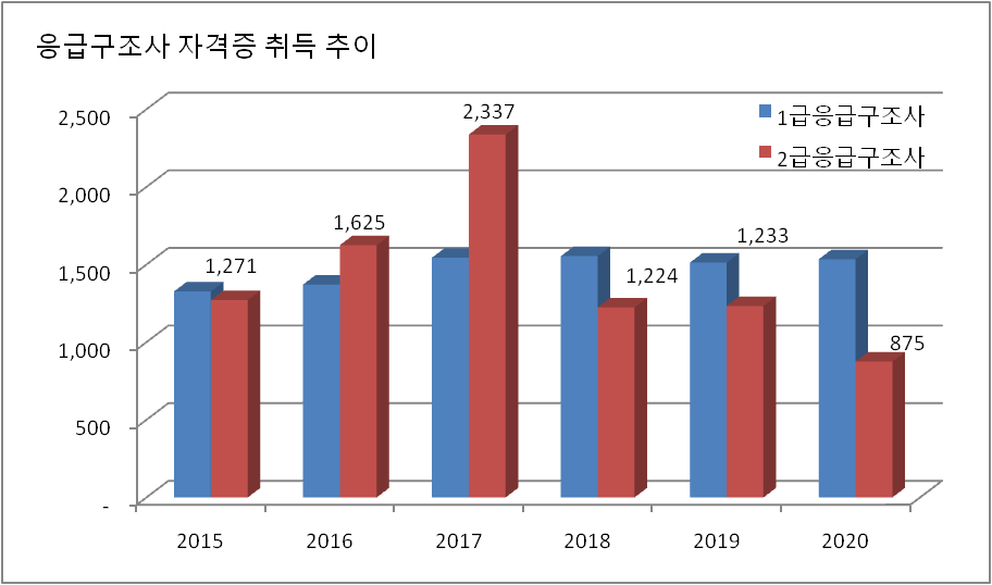 응급구조사 자격증 취득 추이