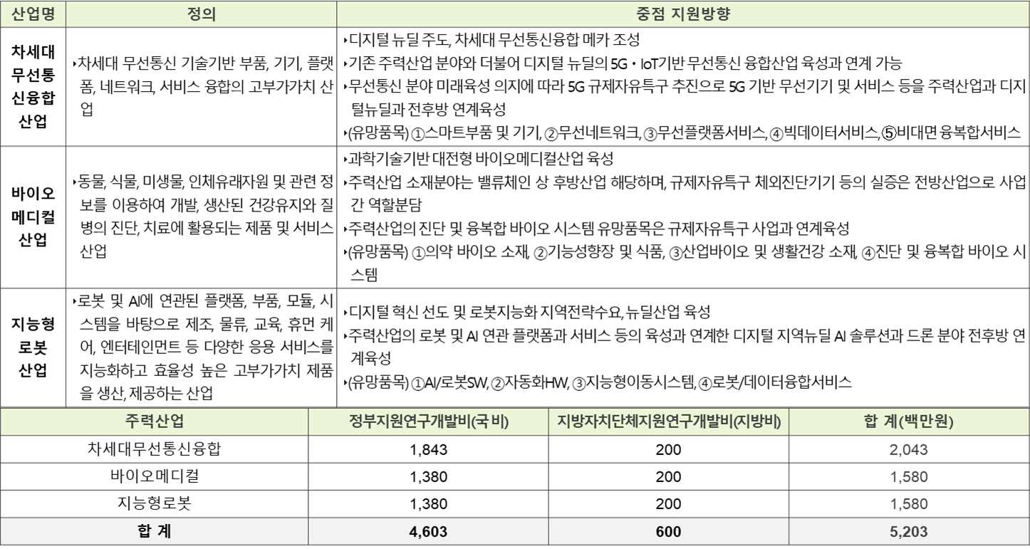 R&D 지원 사업