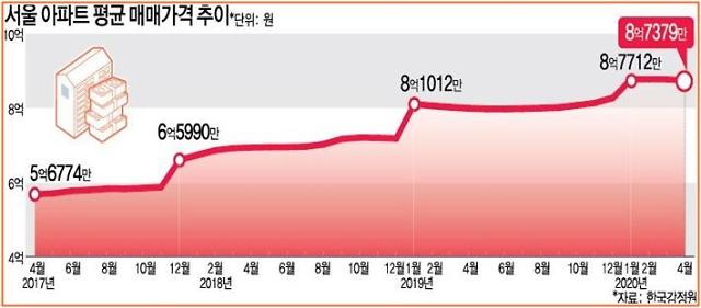 서울 아파트 평균 매매가격 추이