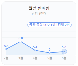 쏘렌토 하이브리드 월별 판매량