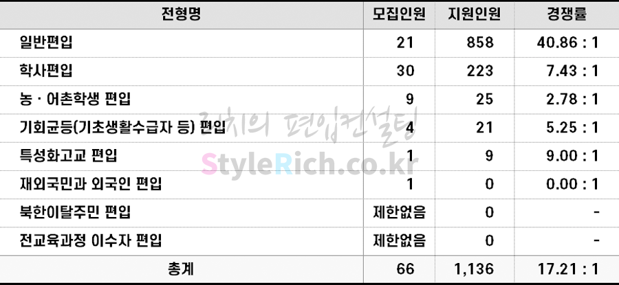 동덕여대 편입 2022학년도 경쟁률을 알아보자! 동덕여대 편입 2022학년도 경쟁률을 알아보자!