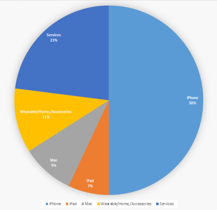 애플-매출-구성-사진