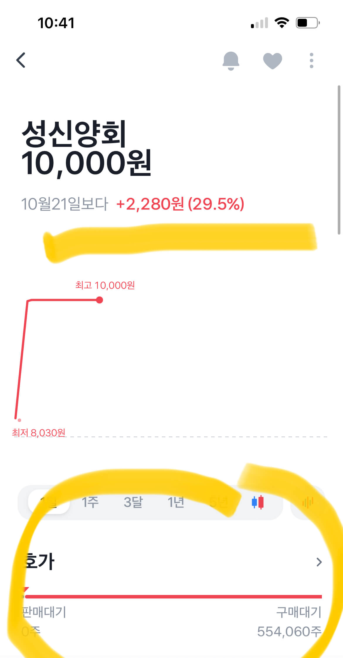 성신양회 주가, 오늘 22년 10월 24일 상한가