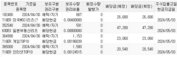  [연금 계좌] 2024년 16주차 복기.. 오늘은 5월 5일