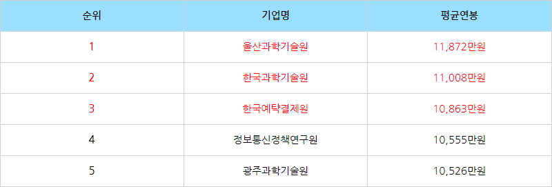 공기업 연봉 순위