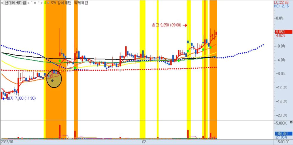 현대에버다임-120분봉차트