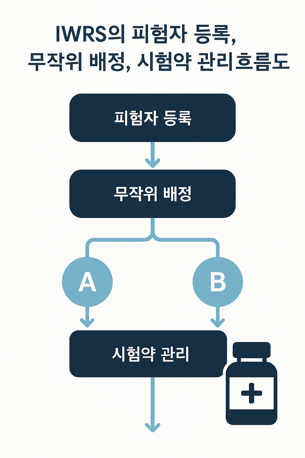 IWRS의 피험자 등록, 무작위 배정, 시험약 관리 흐름도