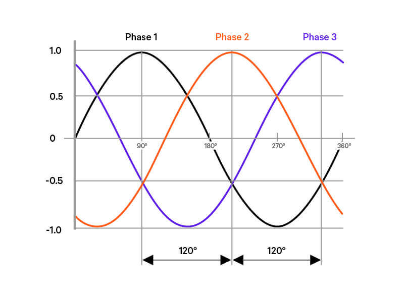  3상 교류 전류 (Three-Phase Power)