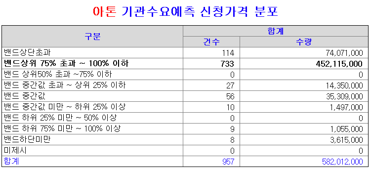 아톤 기관 수요예측 신청가격 분포 비율