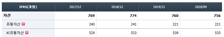 서울식품 흐름