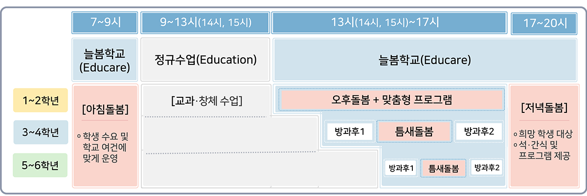 늘봄학교 개요