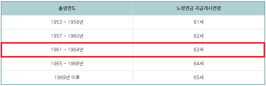 1963년생 국민연금 수령나이