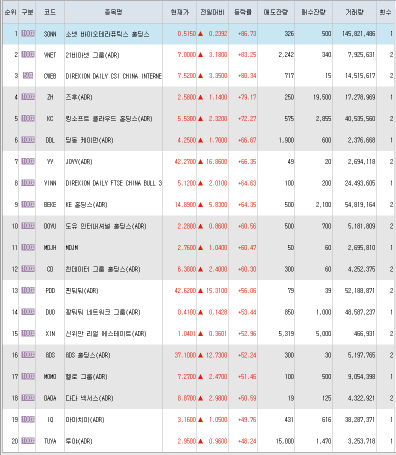  3월16일 미국주식 상승률 상위 종목 TOP 300