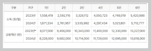 2024 긴급복지 생계지원금 신청방법과 지원대상 안내