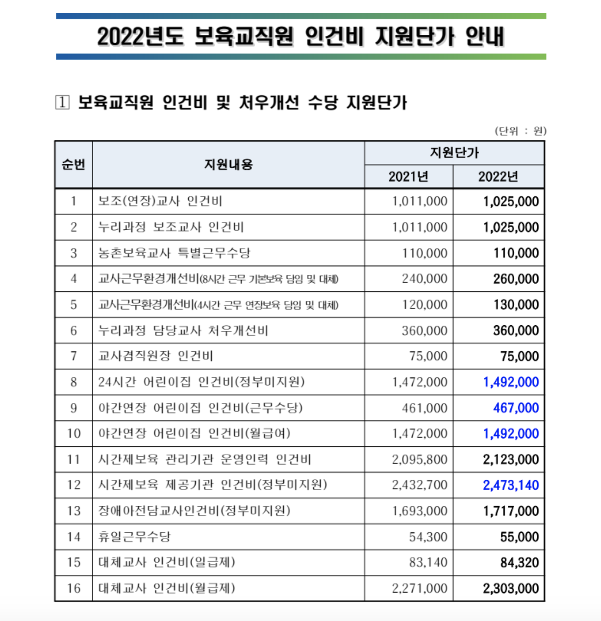 2022년 보육교사 처우개선비 수당표