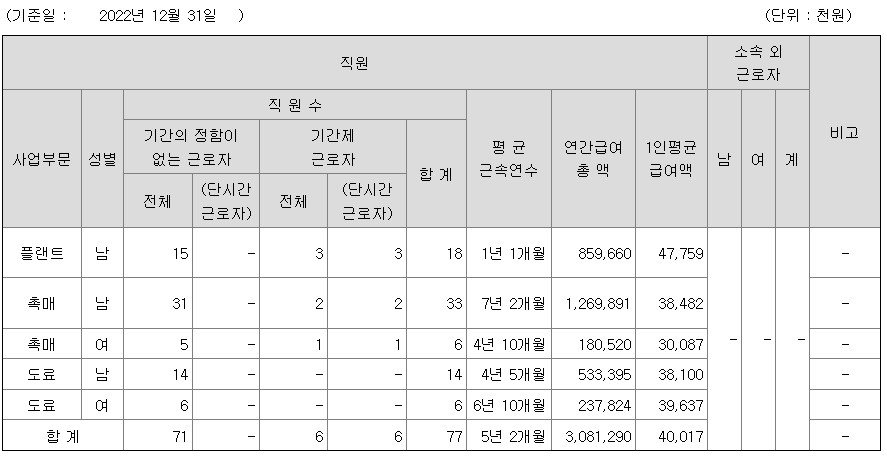 대영씨엔이 2022년 평균연봉