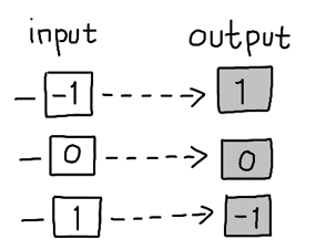  [Java] 코드업 (CodeUp) 자바 풀이 1081~1090